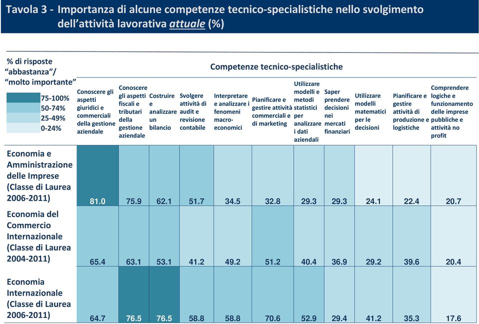 e revisione contabile Competenze tecnico specialistiche Interpretare e analizzare i fenomeni macroeconomici Pianificare e gestire attività commerciali e di marketing Utilizzare modelli e metodi