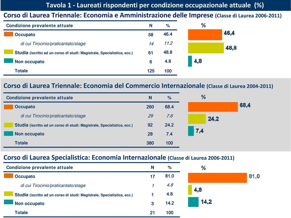 8 Totale 125 100 % Corso di Laurea Triennale: Economia del Commercio Internazionale (Classe di Laurea 2004 2011) Condizione prevalente attuale N % % Occupato 260 68.