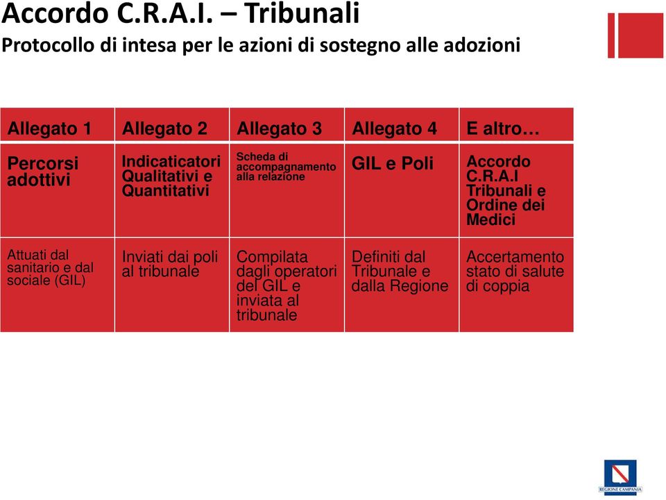 Percorsi adottivi Indicaticatori Qualitativi e Quantitativi Scheda di accompagnamento alla relazione GIL e Poli Ac