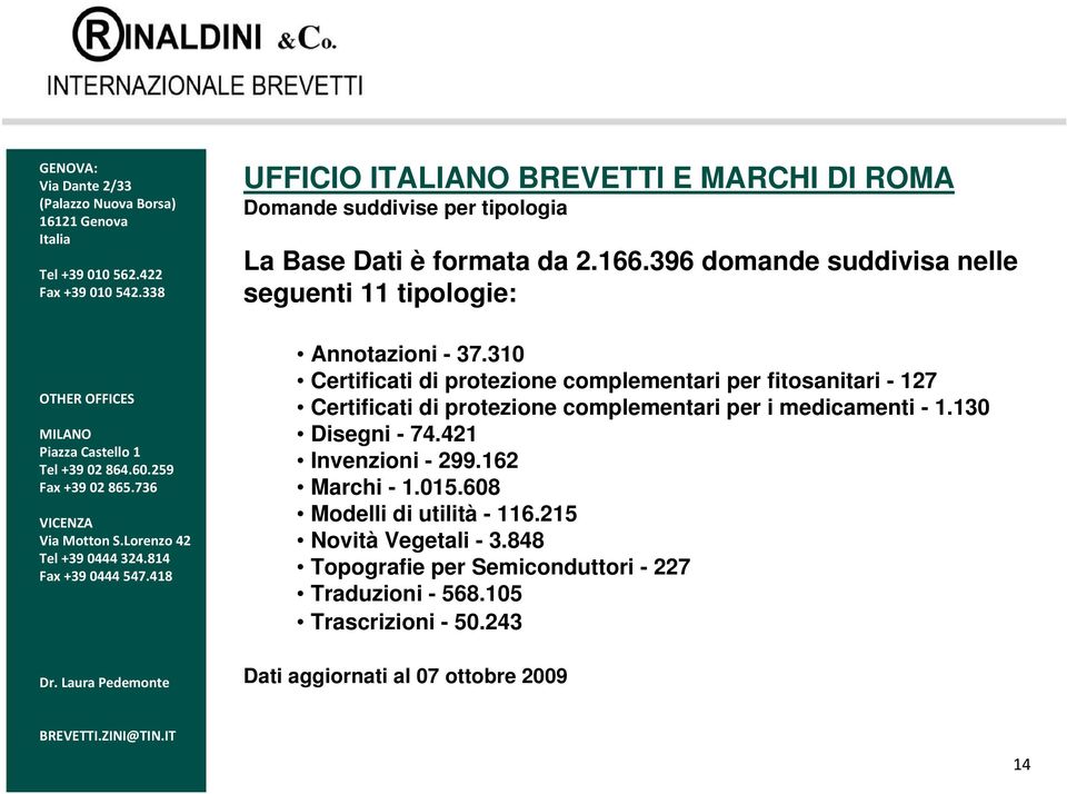 310 Certificati di protezione complementari per fitosanitari - 127 Certificati di protezione complementari per i medicamenti - 1.