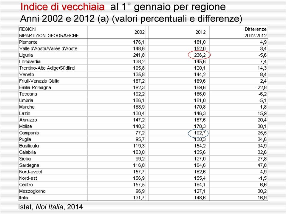 e 2012 (a) (valori percentuali