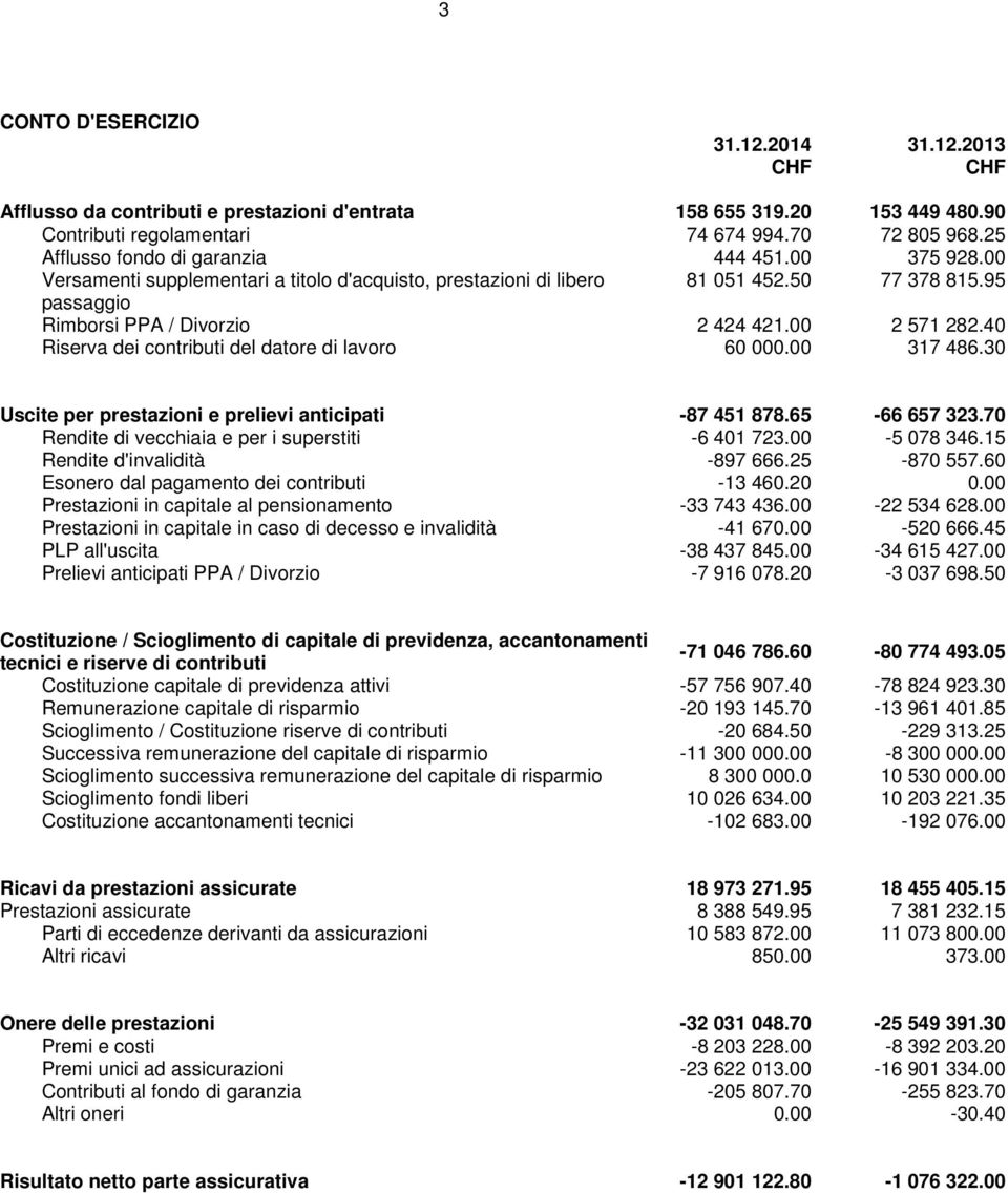 40 Riserva dei contributi del datore di lavoro 60 000.00 317 486.30 Uscite per prestazioni e prelievi anticipati -87 451 878.65-66 657 323.70 Rendite di vecchiaia e per i superstiti -6 401 723.