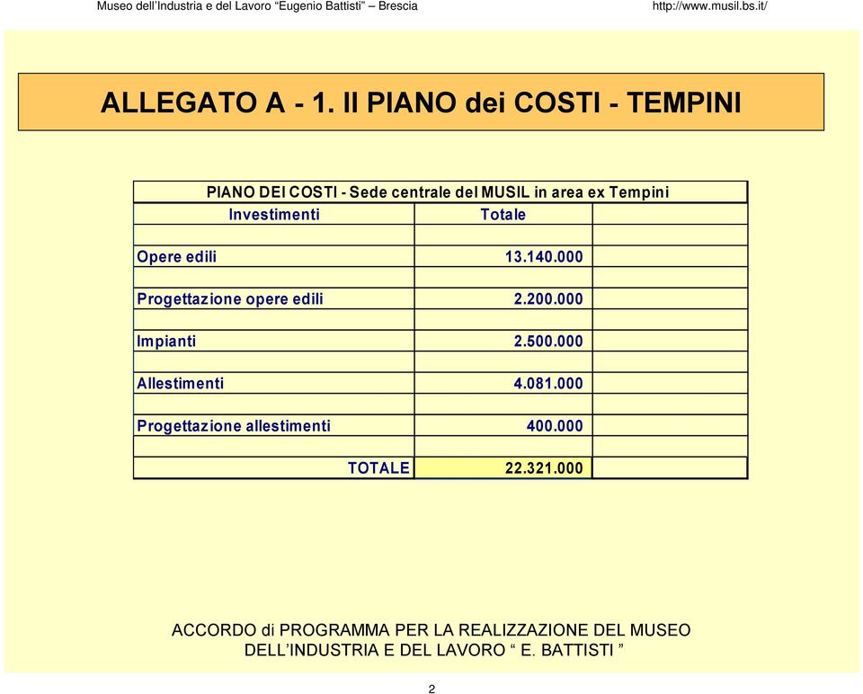 in area ex Tempini Investimenti Totale Opere edili 13.140.