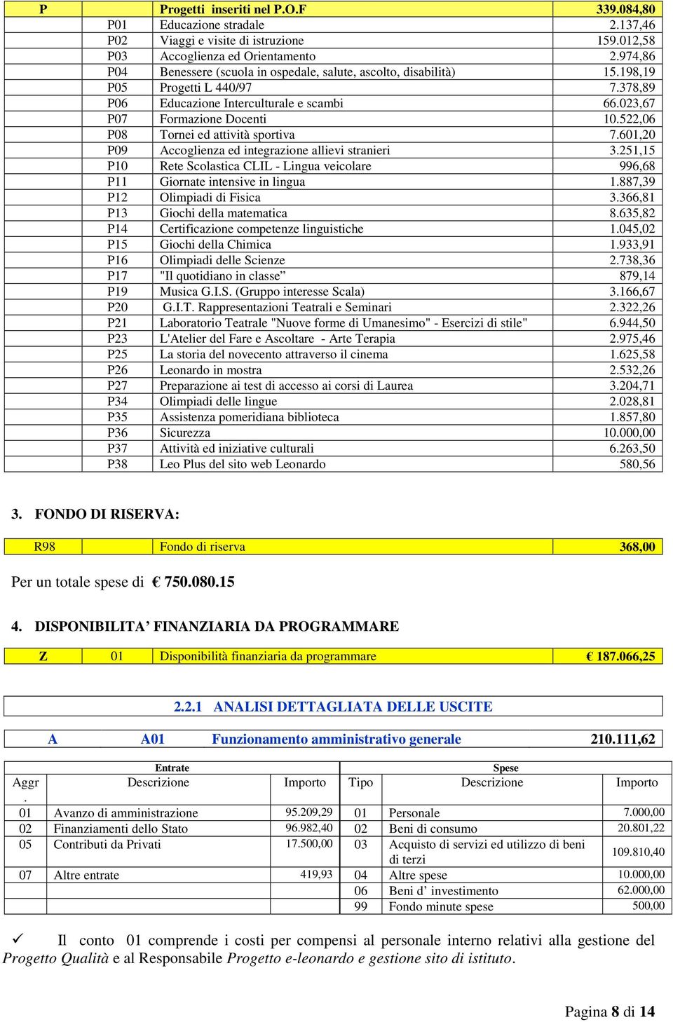 522,06 P08 Tornei ed attività sportiva 7.601,20 P09 Accoglienza ed integrazione allievi stranieri 3.251,15 P10 Rete Scolastica CLIL - Lingua veicolare 996,68 P11 Giornate intensive in lingua 1.