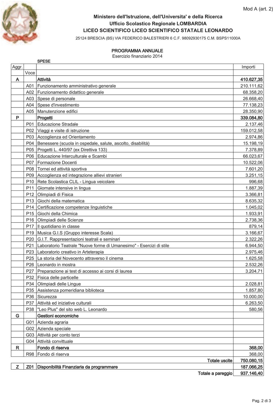 111,62 A02 Funzionamento didattico generale 68.358,20 A03 Spese di personale 26.668,40 A04 Spese d'investimento 77.138,23 A05 Manutenzione edifici 28.350,90 P Progetti 339.