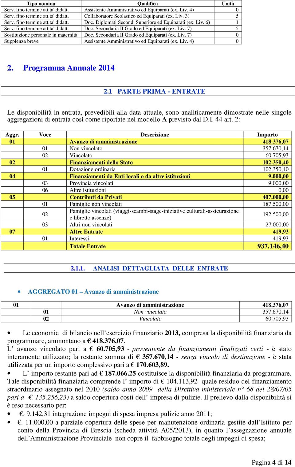 Secondaria II Grado ed Equiparati (ex. Liv. 7) 0 Supplenza breve Assistente Amministrativo ed Equiparati (ex. Liv. 4) 0 2. Programma Annuale 2014 2.