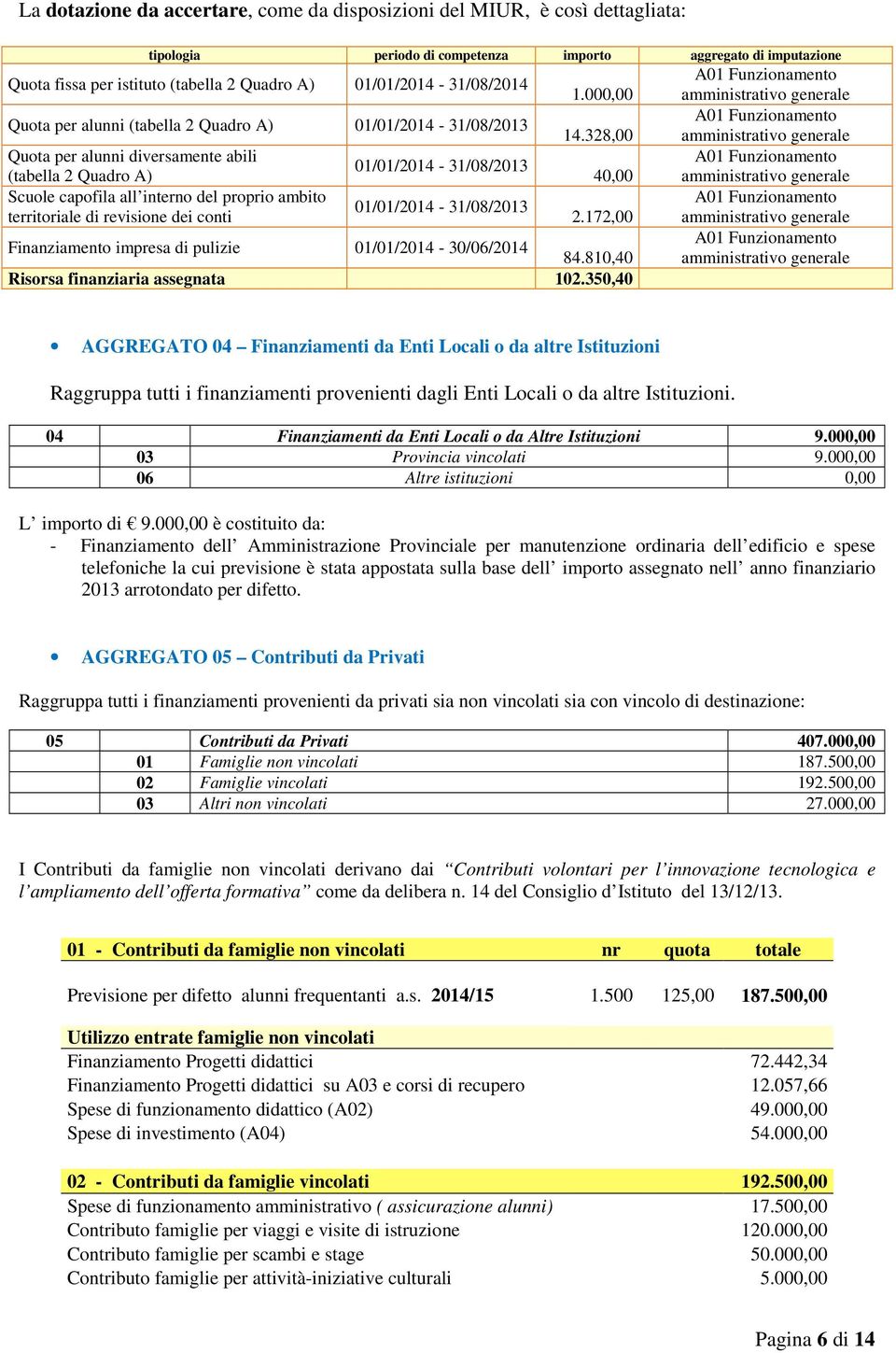 328,00 amministrativo generale Quota per alunni diversamente abili A01 Funzionamento 01/01/2014-31/08/2013 (tabella 2 Quadro A) 40,00 amministrativo generale Scuole capofila all interno del proprio