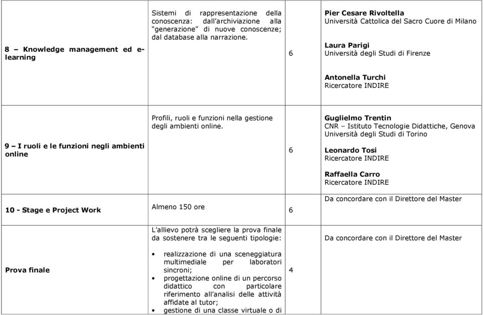 Guglielmo Trentin CNR Istituto Tecnologie Didattiche, Genova Università degli Studi di Torino 9 I ruoli e le funzioni negli ambienti online Leonardo Tosi Raffaella Carro 10 - Stage e Project Work