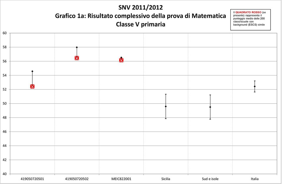 delle 200 classi/scuole con background (ESCS) simile 58 56 54 52 50 48