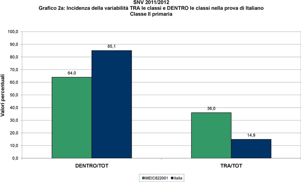 Classe II primaria 100,0 90,0 85,1 80,0 70,0 64,0 50,0 40,0