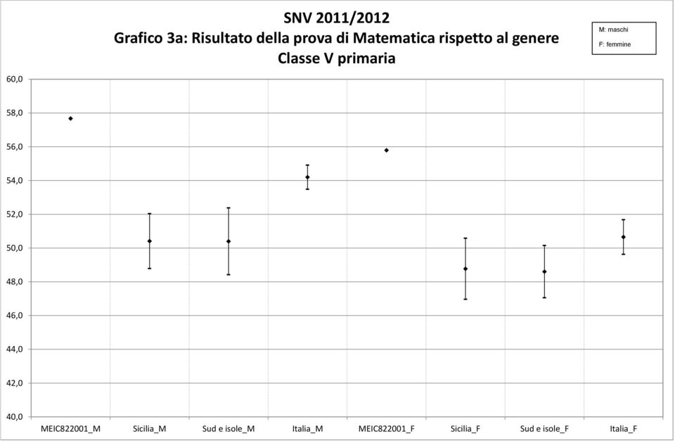 52,0 50,0 48,0 46,0 44,0 42,0 40,0 MEIC822001_M Sicilia_M Sud