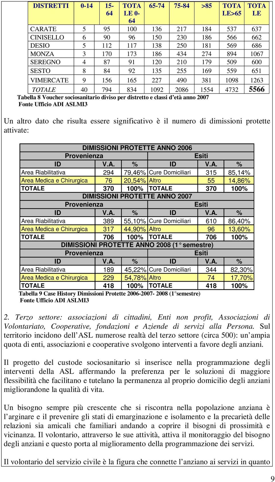 sociosanitario diviso per distretto e classi d età anno 2007 Fonte Ufficio ADI ASLMI3 Un altro dato che risulta essere significativo è il numero di dimissioni protette attivate: DIMISSIONI PROTETTE