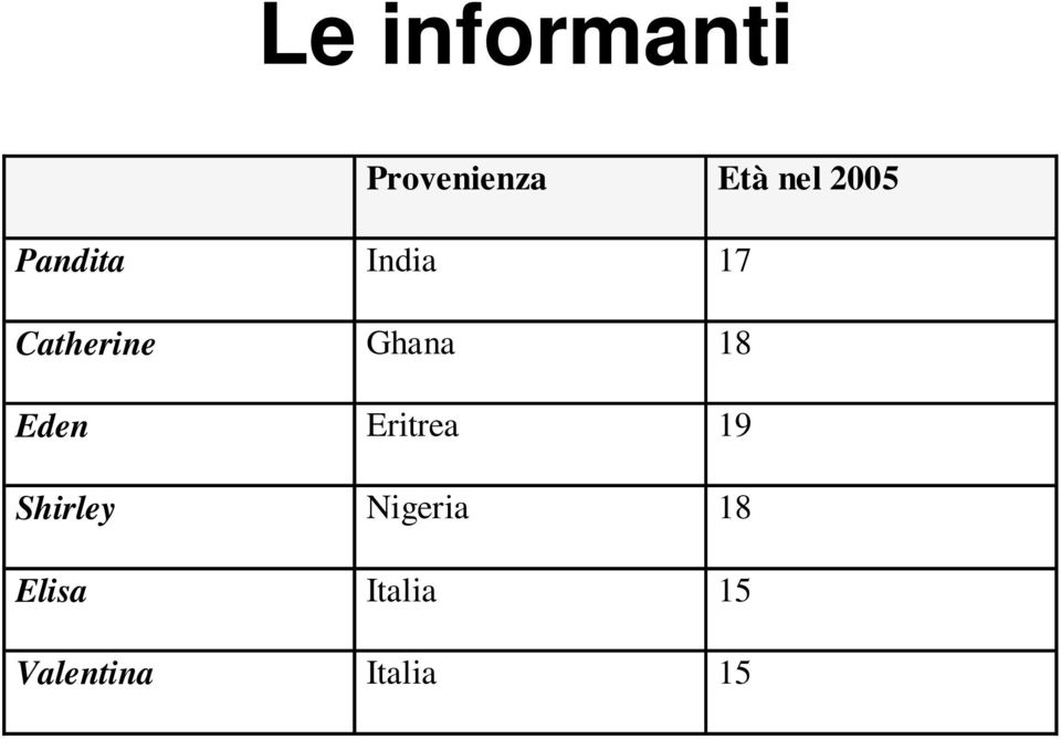 Ghana 18 Eden Eritrea 19 Shirley