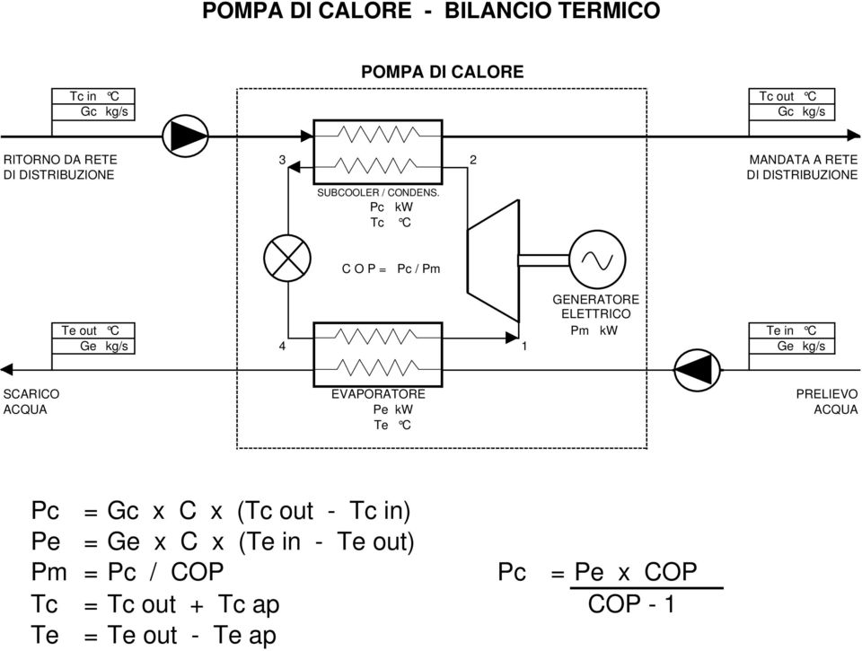 Pc Tc kw C C O P = Pc / Pm Te out Ge GENERATORE ELETTRICO C Pm kw Te in C kg/s 4 1 Ge kg/s SCARICO EVAPORATORE