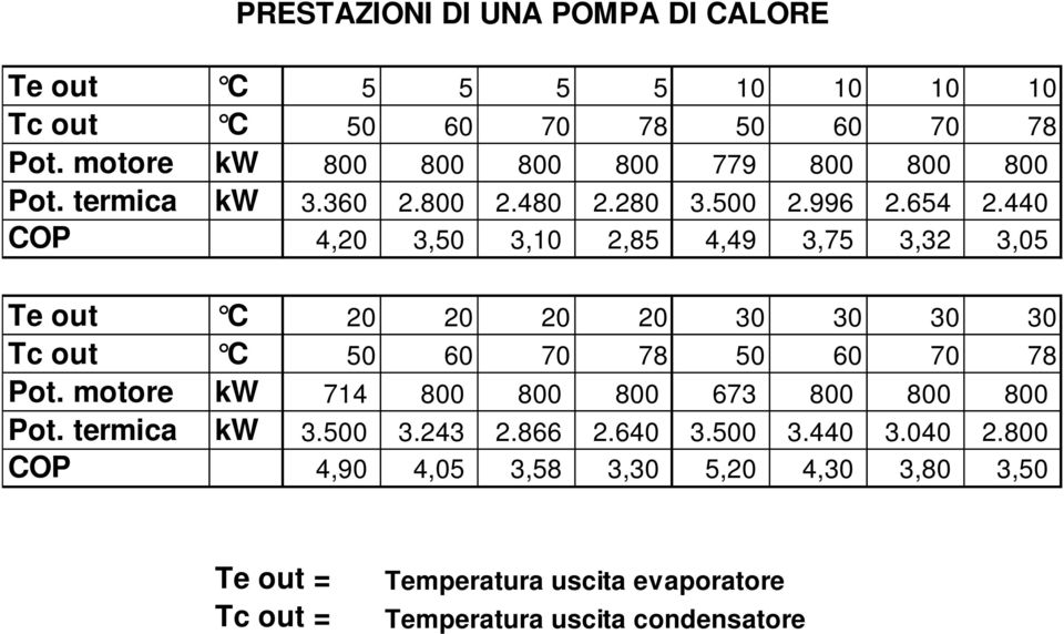 440 COP 4,20 3,50 3,10 2,85 4,49 3,75 3,32 3,05 Te out C 20 20 20 20 30 30 30 30 Tc out C 50 60 70 78 50 60 70 78 Pot.