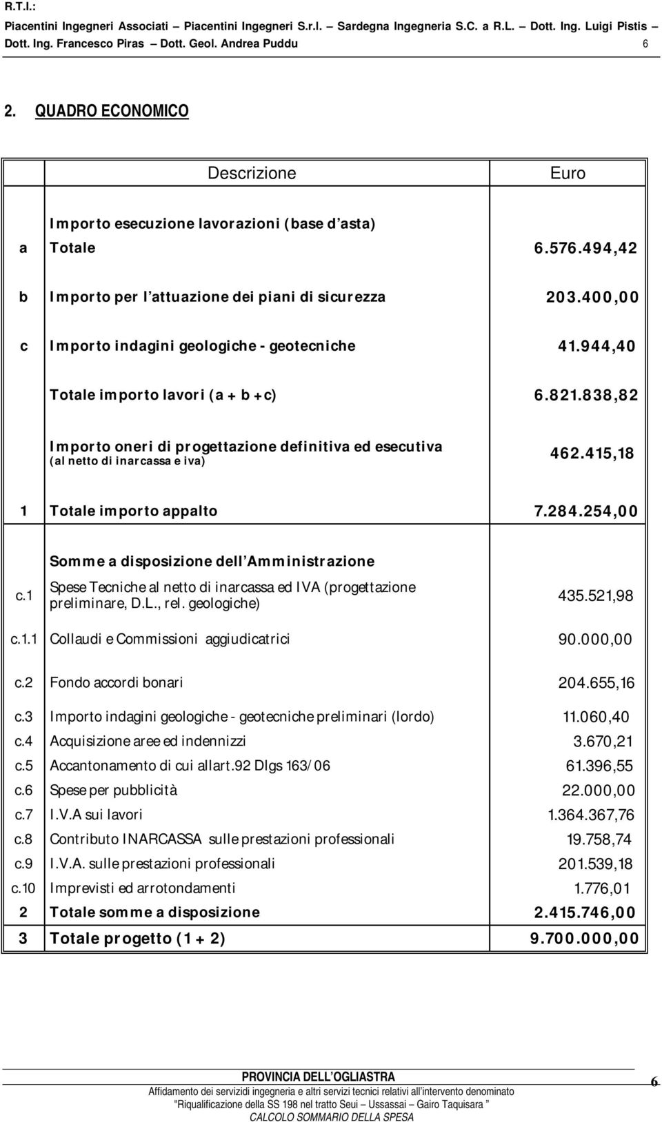 415,18 1 Totale importo appalto 7.284.254,00 Somme a disposizione dell Amministrazione c.1 Spese Tecniche al netto di inarcassa ed IVA (progettazione preliminare, D.L., rel. geologiche) 435.521,98 c.