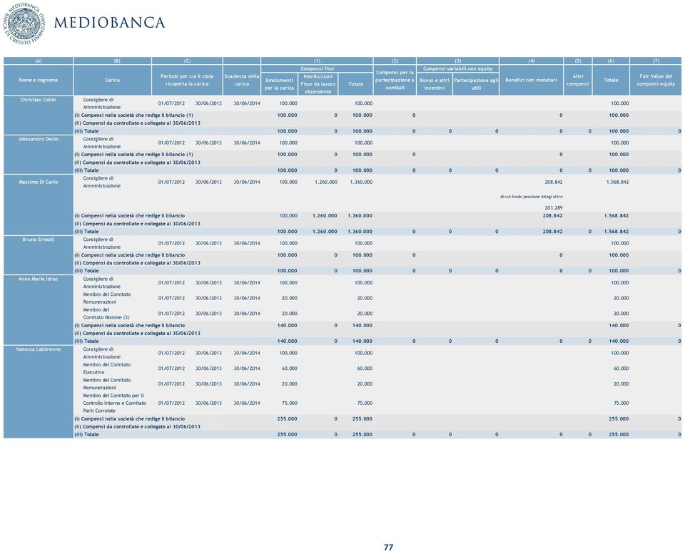 compensi equity Christian Collin Consigliere di 01/07/2012 30/06/2013 30/06/2014 100.000 100.000 100.000 (1) 100.000 0 100.000 0 0 100.000 (III) Totale 100.000 0 100.000 0 0 0 0 0 100.