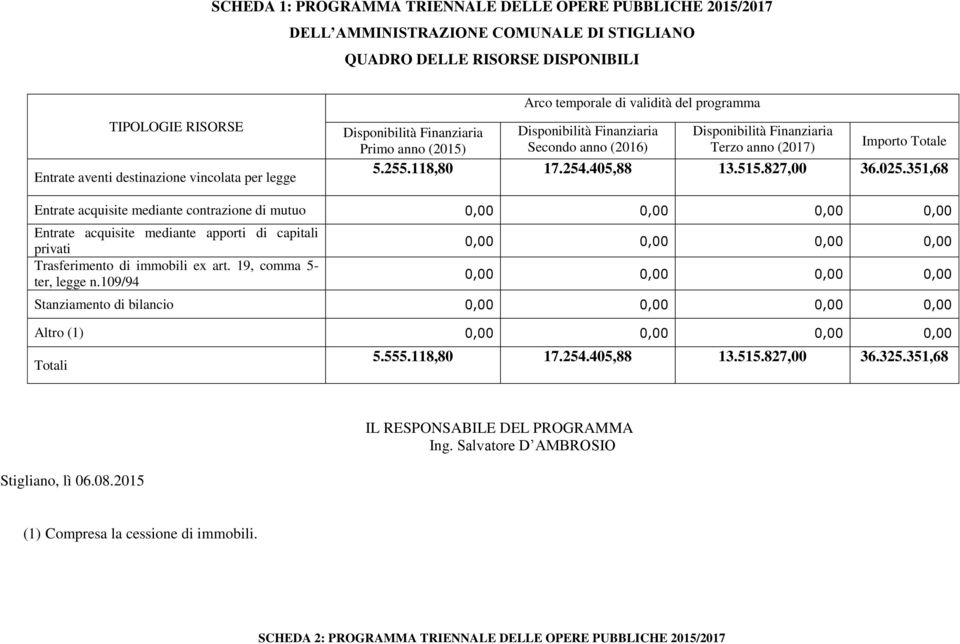 351,68 Entrate acquisite mediante contrazione di mutuo 0,00 0,00 0,00 0,00 Entrate acquisite mediante apporti di capitali privati Trasferimento di immobili ex art. 19, comma 5- ter, legge n.