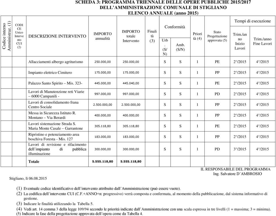 Finali tà (3) Conformità Urb. (S/ N) Amb. (S/N) Priori tà (4) Stato Progettazione approvata (5) Tempi di esecuzione Trim./an no Inizio Lavori Trim.