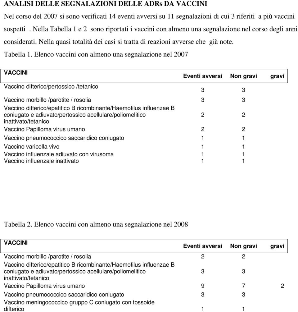 e 2 sono riportati i vaccini con almeno una segnalazione nel corso degli anni considerati. Nella quasi totalità dei casi si tratta di reazioni avverse che già note. Tabella 1.