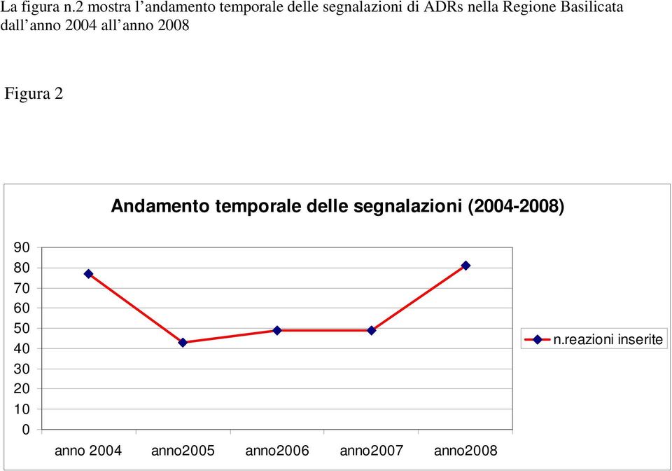 Regione Basilicata dall anno 2004 all anno 2008 Figura 2 Andamento