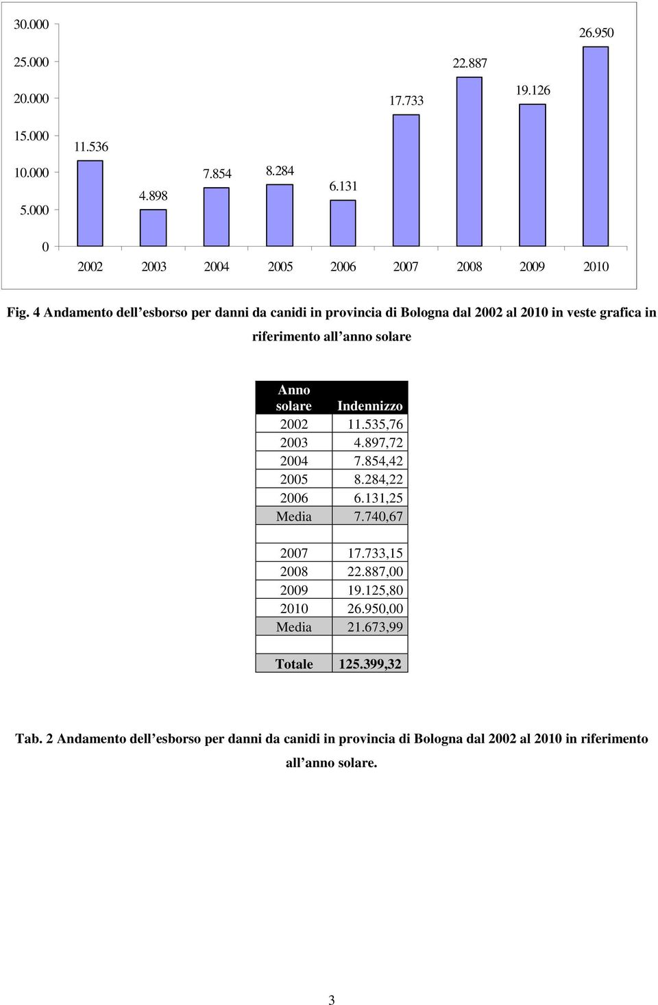 Indennizzo 2002 11.535,76 2003 4.897,72 2004 7.854,42 2005 8.284,22 2006 6.131,25 Media 7.740,67 2007 17.733,15 2008 22.887,00 2009 19.125,80 2010 26.