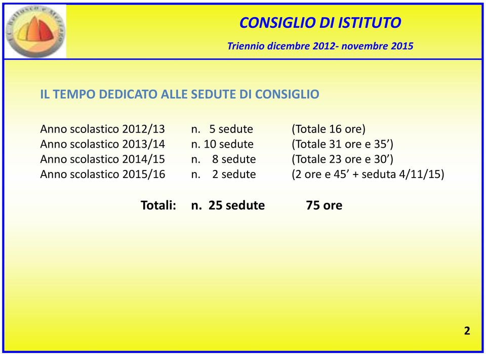 10 sedute (Totale 31 ore e 35 ) Anno scolastico 2014/15 n.