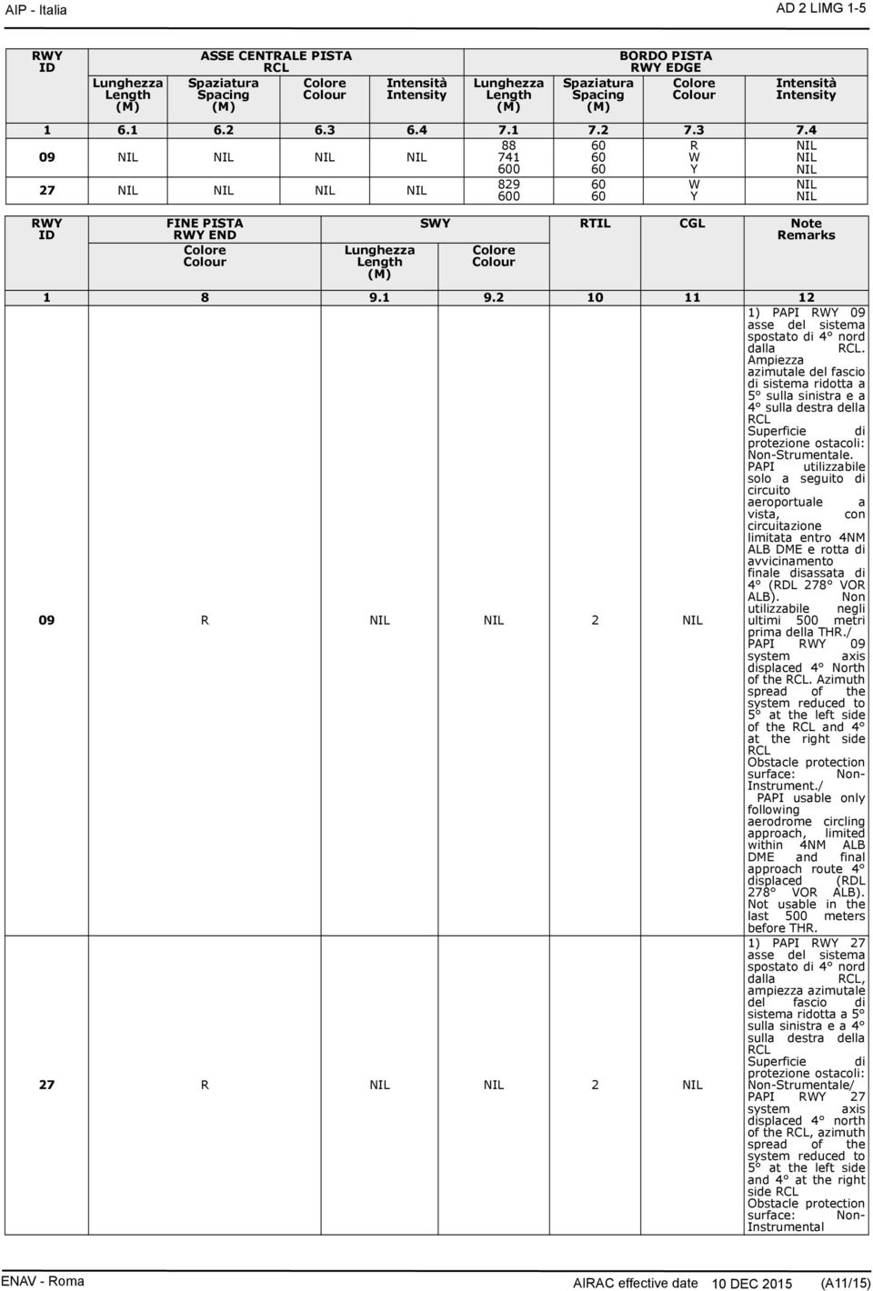 4 09 88 741 600 60 60 60 R W Y 27 RWY ID FINE PISTA RWY END Colore Colour Lunghezza Length 829 600 60 60 W Y SWY RTIL CGL Note Remarks Colore Colour 1 8 9.1 9.