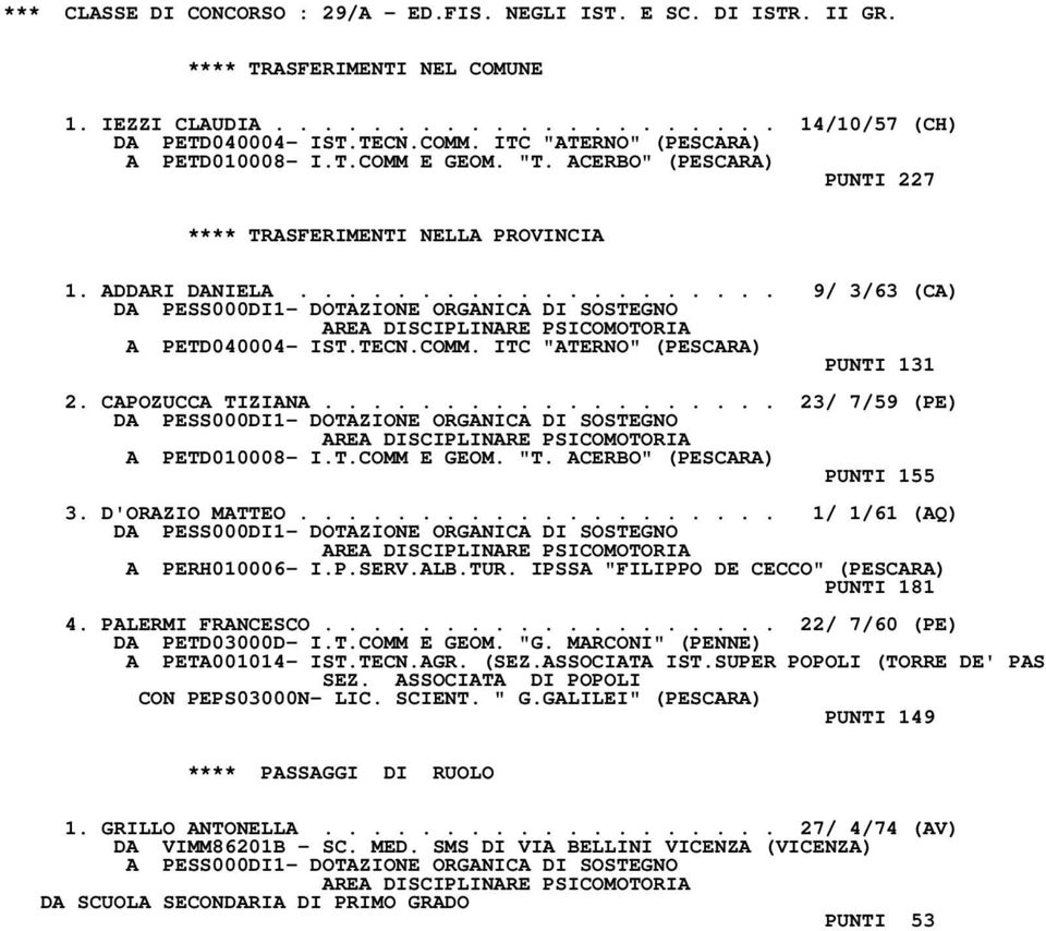 ................... 9/ 3/63 (CA) DA PESS000DI1- DOTAZIONE ORGANICA DI SOSTEGNO AREA DISCIPLINARE PSICOMOTORIA A PETD040004- IST.TECN.COMM. ITC "ATERNO" (PESCARA) PUNTI 131 2. CAPOZUCCA TIZIANA.