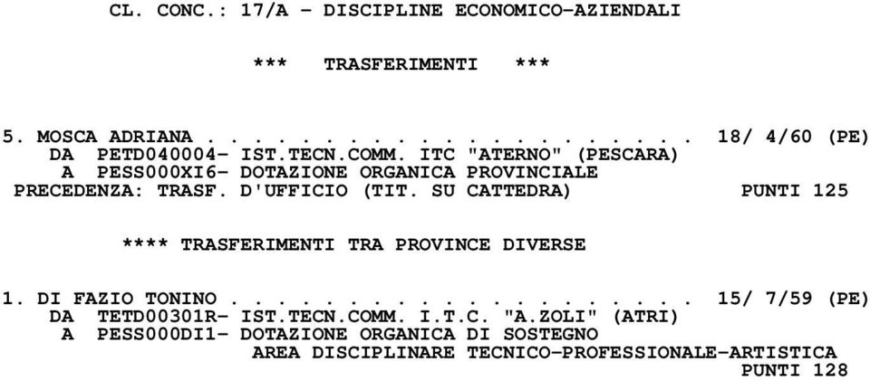 SU CATTEDRA) PUNTI 125 **** TRASFERIMENTI TRA PROVINCE DIVERSE 1. DI FAZIO TONINO.................... 15/ 7/59 (PE) DA TETD00301R- IST.