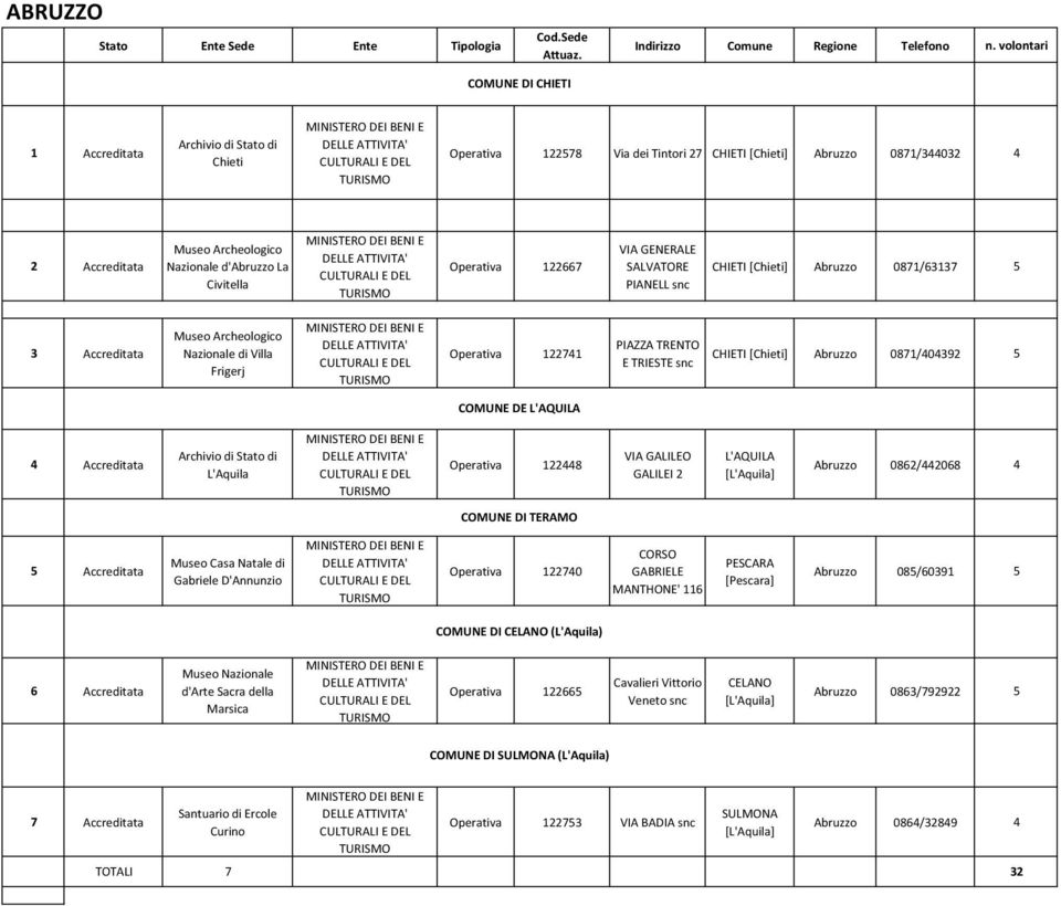 GENERALE SALVATORE PIANELL snc CHIETI [Chieti] Abruzzo 0871/63137 5 3 Nazionale di Villa Frigerj BENI E DELLE Operativa 122741 PIAZZA TRENTO E TRIESTE snc CHIETI [Chieti] Abruzzo 0871/404392 5 COMUNE