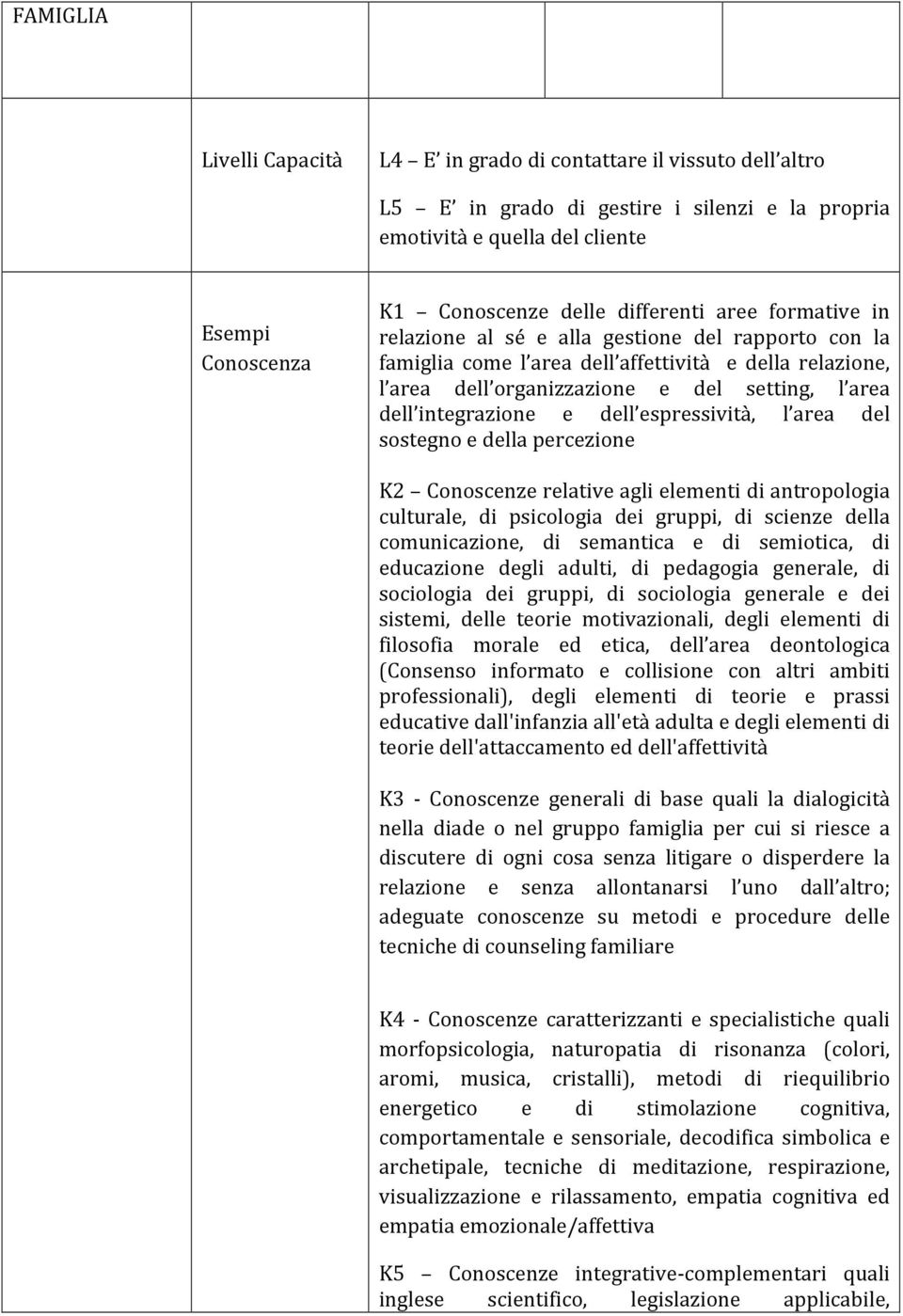 integrazione e dell espressività, l area del sostegno e della percezione K2 Conoscenze relative agli elementi di antropologia culturale, di psicologia dei gruppi, di scienze della comunicazione, di