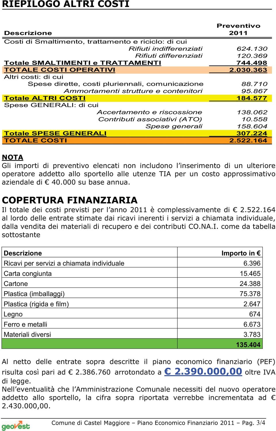 577 Spese GENERALI: di cui Accertamento e riscossione 138.062 Contributi associativi (ATO) 10.558 Spese generali 158.604 Totale SPESE GENERALI 307.224 TOTALE COSTI 2.522.