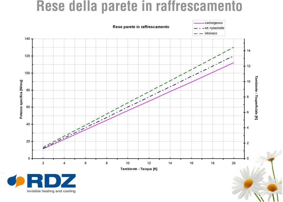 +piastrelle intonaco 120 14 12 100 Potenza specifica [W/mq] 80