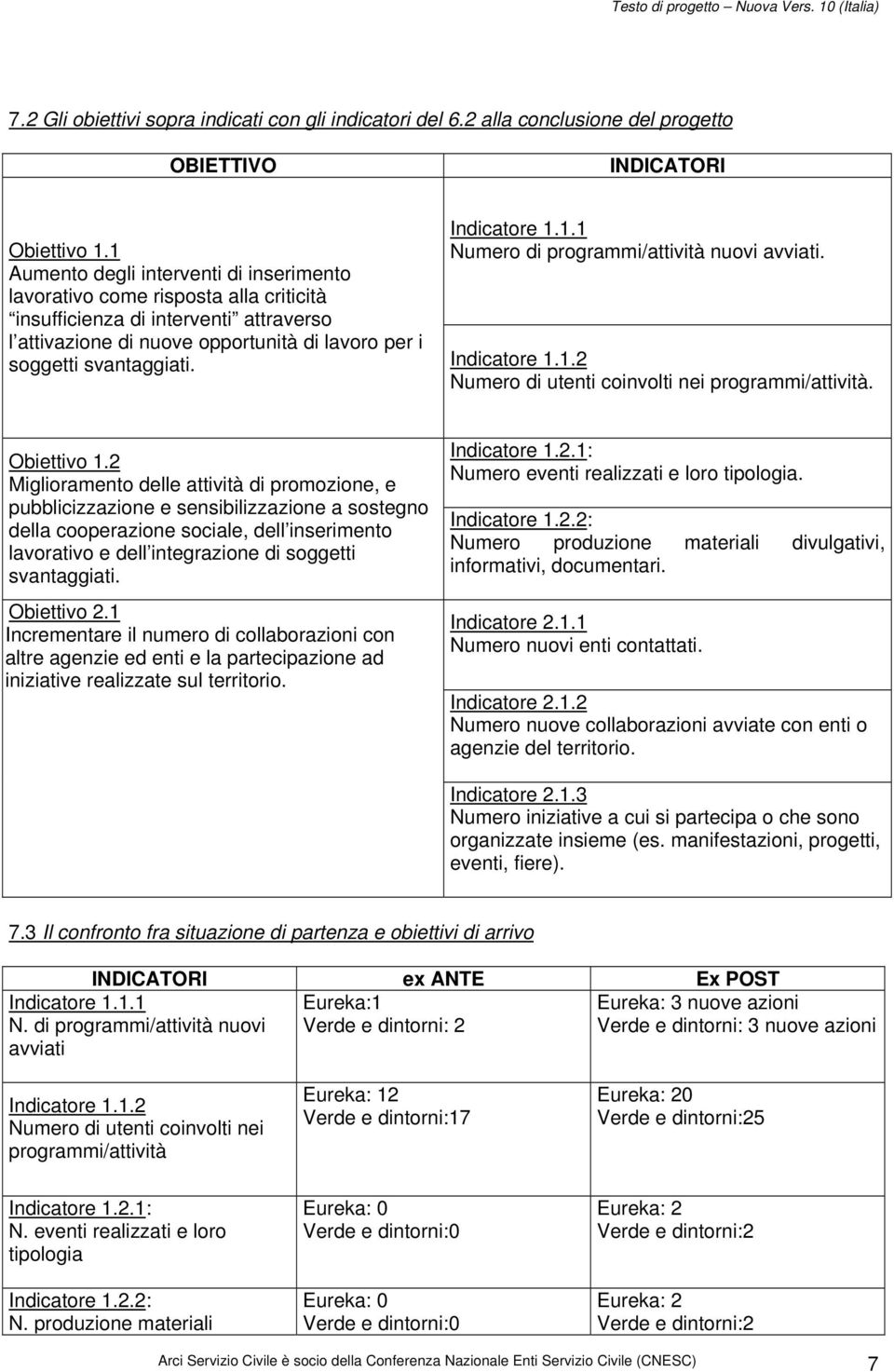 Indicatore 1.1.2 Numero di utenti coinvolti nei programmi/attività. Obiettivo 1.