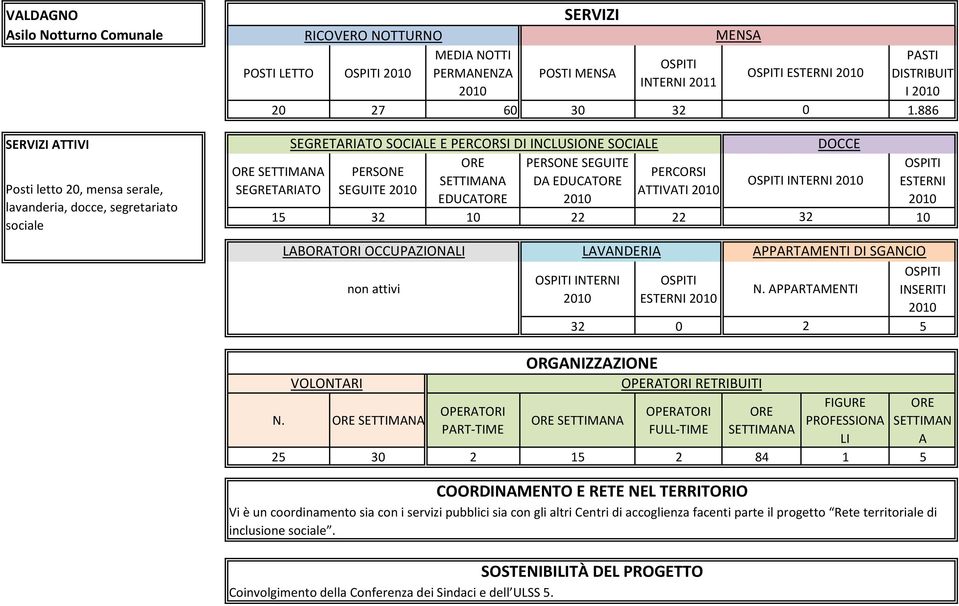 SGNCIO non attivi N. PPRTMENTI 32 0 2 5 VOLONTRI N.