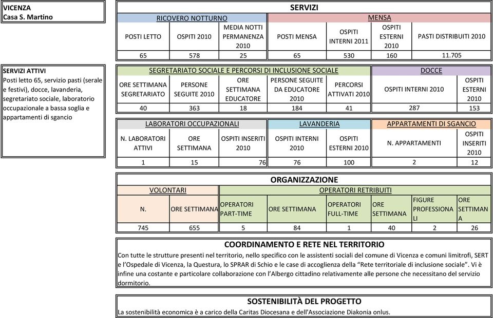 DI INCLUSIONE SOCILE SEGUITE D EDUCT SEGUITE EDUCT TTIVTI 40 363 18 184 41 287 153 N. LBORTORI TTIVI INTERNI INTERNI LBORTORI OCCUPZION LVNDERI PPRTMENTI DI SGNCIO N.