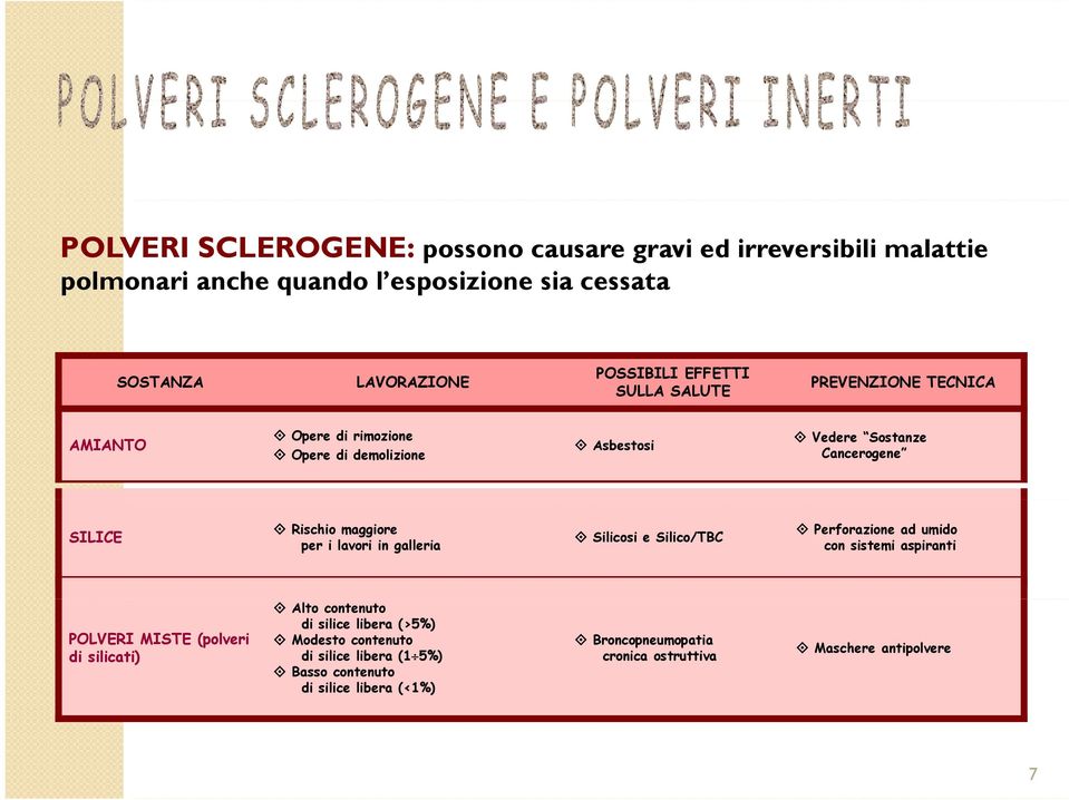 per i lavori in galleria Silicosi e Silico/TBC Perforazione ad umido con sistemi aspiranti POLVERI MISTE (polveri di silicati) Alto contenuto di