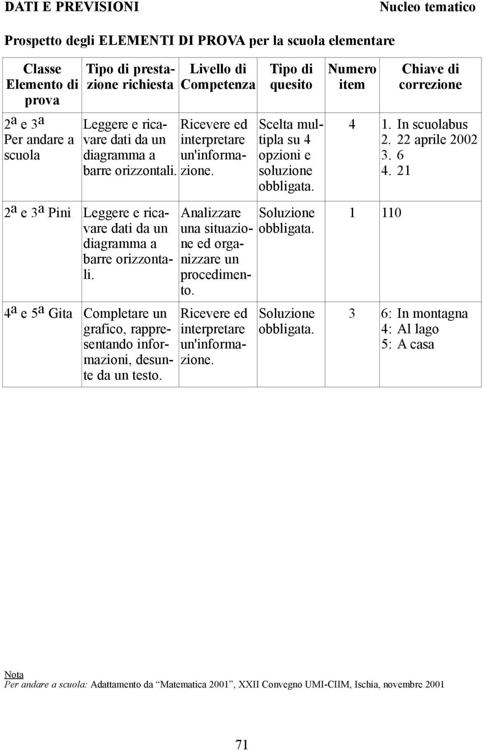 4 a e 5 a Gita Completare un grafico, rappresentando informazioni, desunte da un testo. Livello di Competenza Ricevere ed interpretare un'informazione.