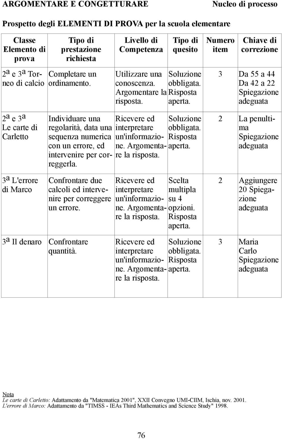 Individuare una Ricevere ed Soluzione regolarità, data una interpretare sequenza numerica un'informazione. obbligata. Risposta con un errore, ed Argomenta- aperta.