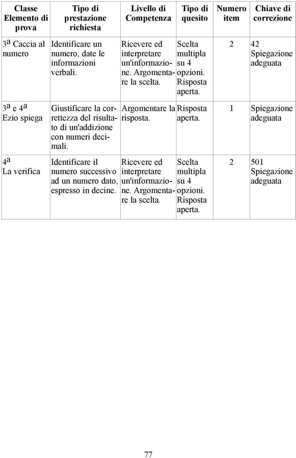 Tipo di quesito Scelta multipla su 4 opzioni. Risposta aperta. Argomentare la Risposta risposta. aperta. Identificare il Ricevere ed numero successivo interpretare ad un numero dato, un'informazio- espresso in decine.