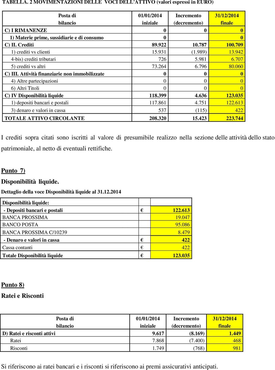 di consumo 0 0 C) II. Crediti 89.922 10.787 100.709 1) crediti vs clienti 15.931 (1.989) 13.942 4-bis) crediti tributari 726 5.981 6.707 5) crediti vs altri 73.264 6.796 80.060 C) III.