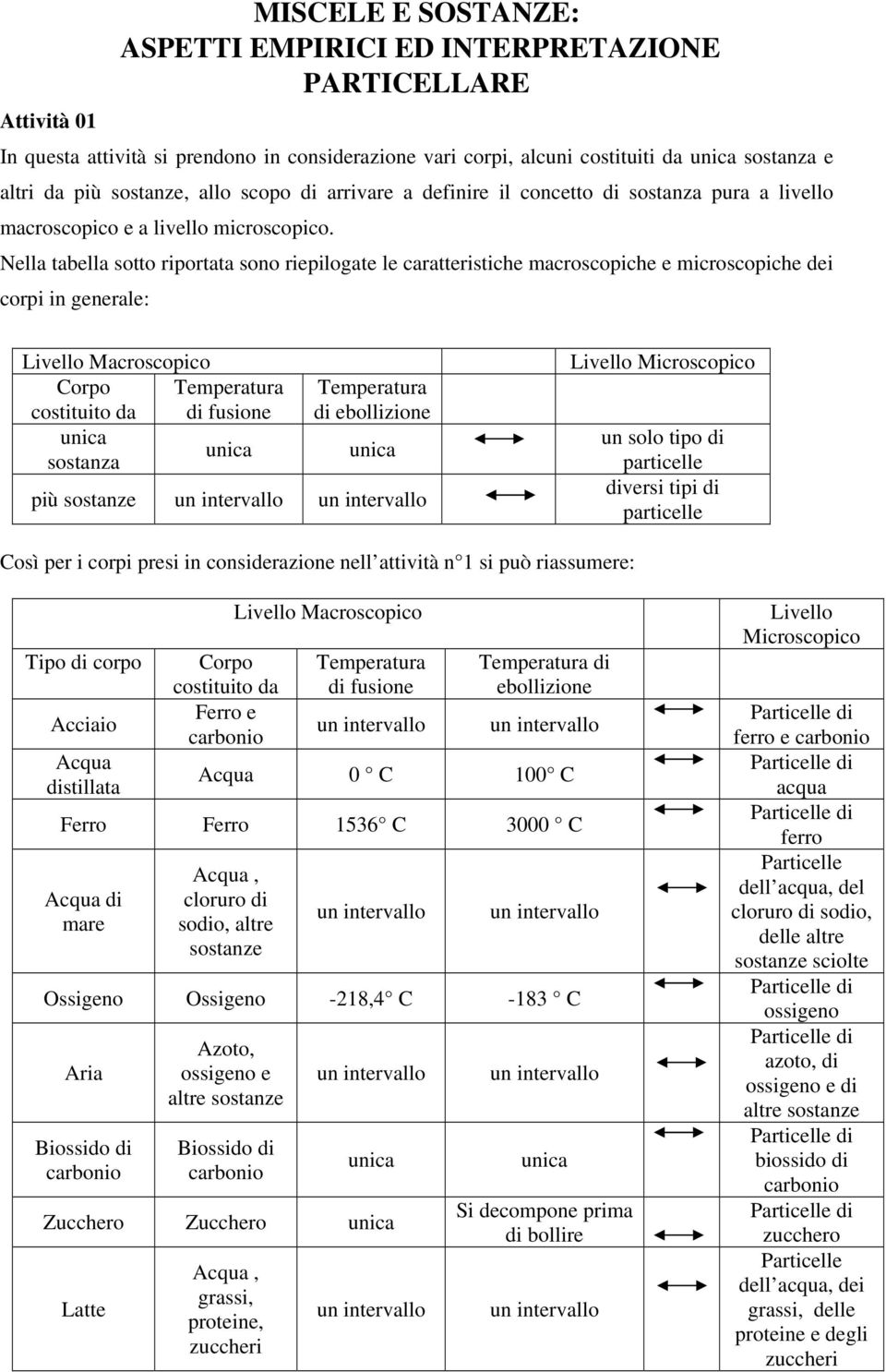 Nella tabella sotto riportata sono riepilogate le caratteristiche macroscopiche e microscopiche dei corpi in generale: Livello Macroscopico Corpo Temperatura costituito da di fusione unica sostanza