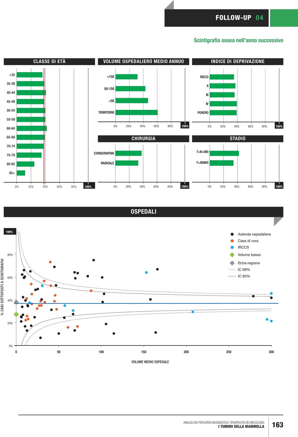 CONSERVATIVA T+N+M0 80-85 RADICALE T+NOMO 85+ 0% 20% 40% 60% 80% 0% 20% 40% 60% 80% 0% 20% 40% 60% 80% OSPEDALI % CASI SOTTOPOSTI A SCINTIGRAFIA