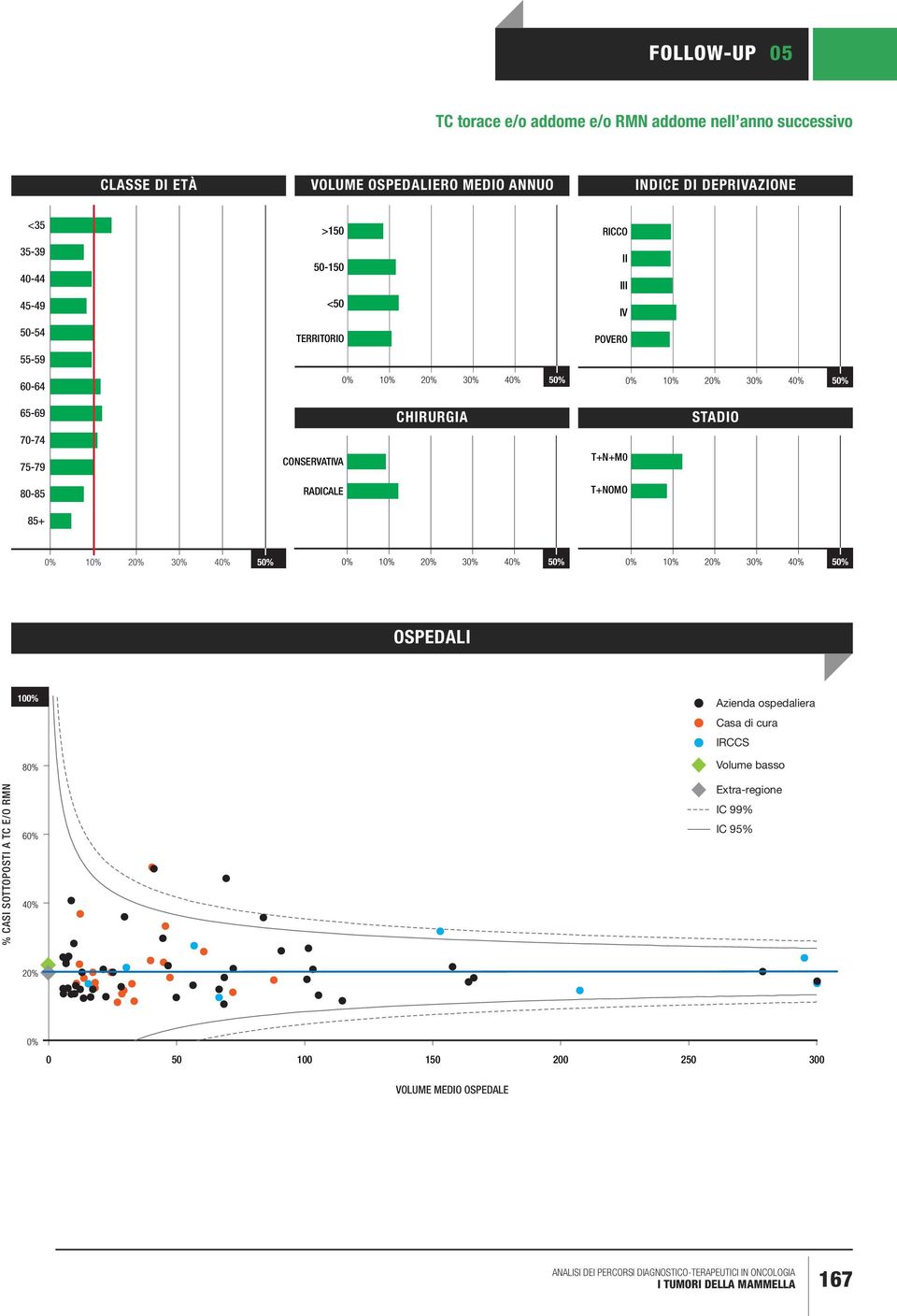 75-79 CONSERVATIVA T+N+M0 80-85 RADICALE T+NOMO 85+ 0% 10% 20% 30% 40% 50% 0% 10% 20% 30% 40% 50% 0% 10% 20% 30% 40% 50% OSPEDALI % CASI SOTTOPOSTI A TC