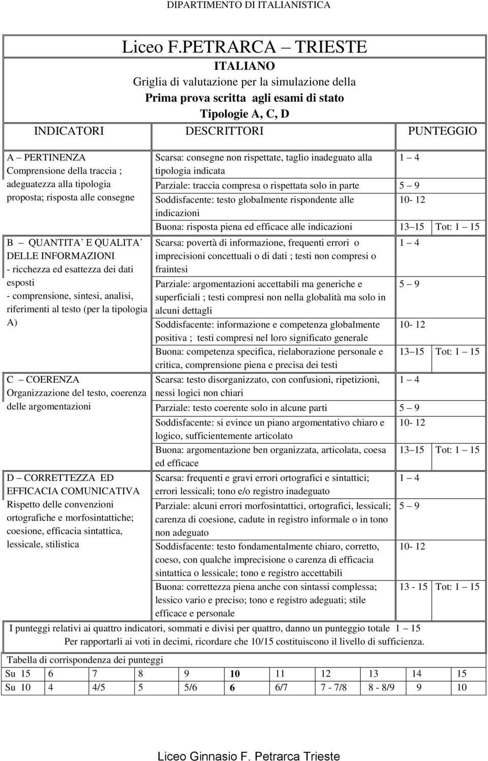 adeguatezza alla tiplgia prpsta; rispsta alle cnsegne B QUANTITA E QUALITA DELLE INFORMAZIONI - ricchezza ed esattezza dei dati espsti - cmprensine, sintesi, analisi, riferimenti al test (per la