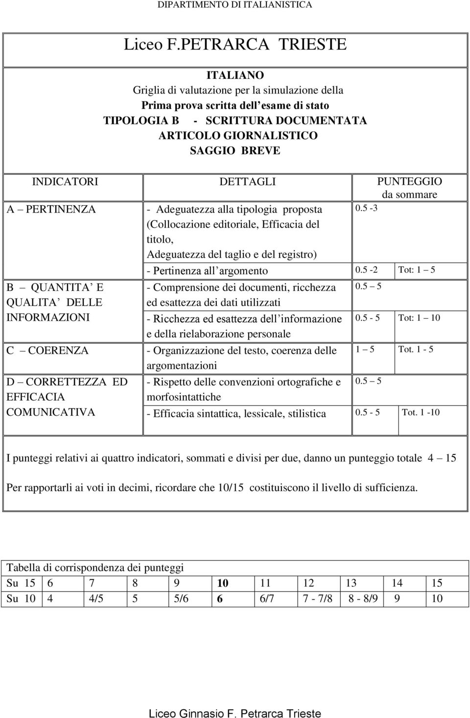 DETTAGLI PUNTEGGIO da smmare A PERTINENZA - Adeguatezza alla tiplgia prpsta 0.5-3 (Cllcazine editriale, Efficacia del titl, Adeguatezza del tagli e del registr) - Pertinenza all argment 0.