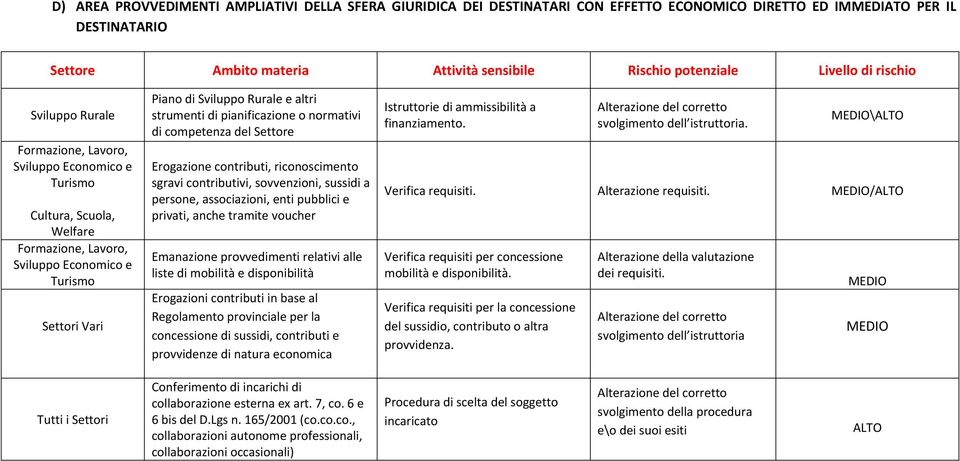 altri strumenti di pianificazione o normativi di del Settore Erogazione contributi, riconoscimento sgravi contributivi, sovvenzioni, sussidi a persone, associazioni, enti pubblici e privati, anche