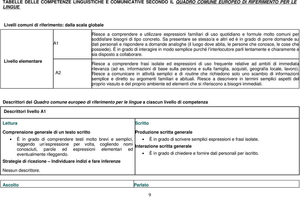 Sa presentare se stesso/a e altri ed è in grado di porre domande su dati personali e rispondere a domande analoghe (il luogo dove abita, le persone che conosce, le cose che possiede).