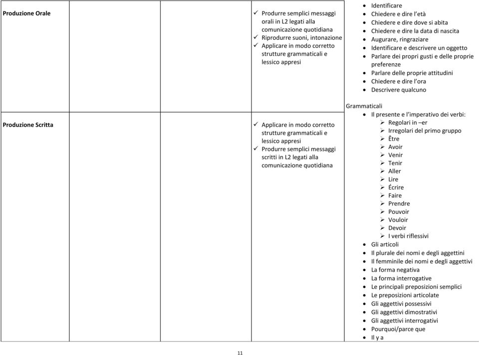 Chiedere e dire dove si abita Chiedere e dire la data di nascita Augurare, ringraziare Identificare e descrivere un oggetto Parlare dei propri gusti e delle proprie preferenze Parlare delle proprie